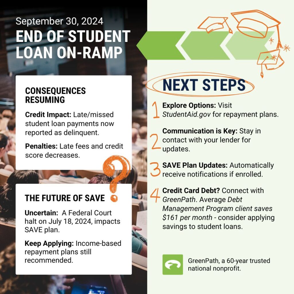 Infographic on student loans